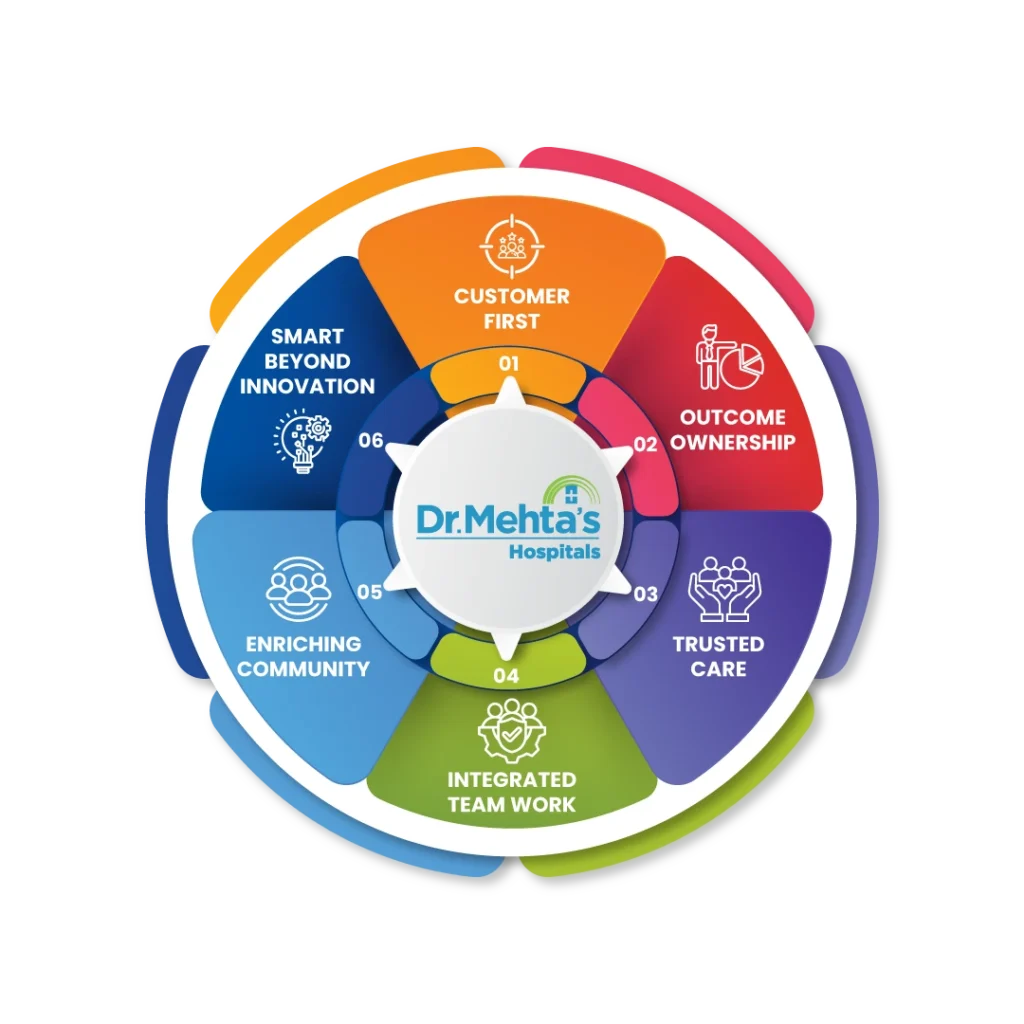 Dr. Mehta's core Values Chart