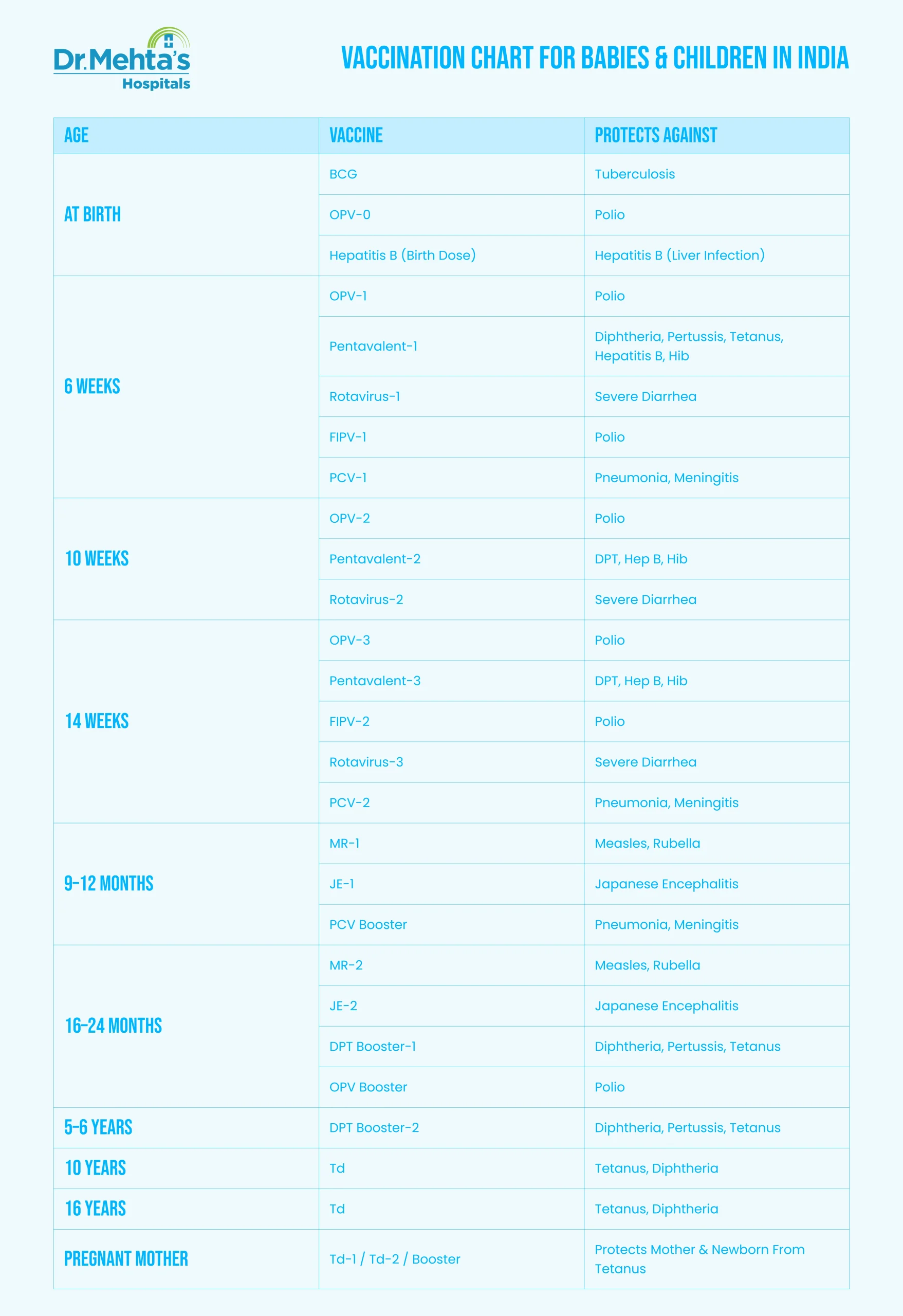 Vaccination Chart for Babies & Children in India