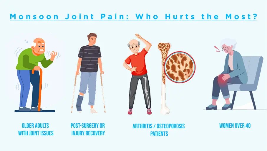 Who excperience monsoon joint pain