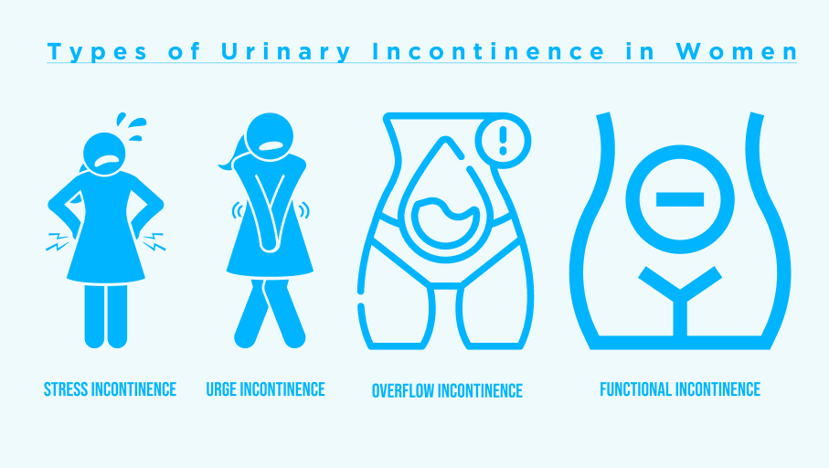 Types of urinary incontinence in women.
