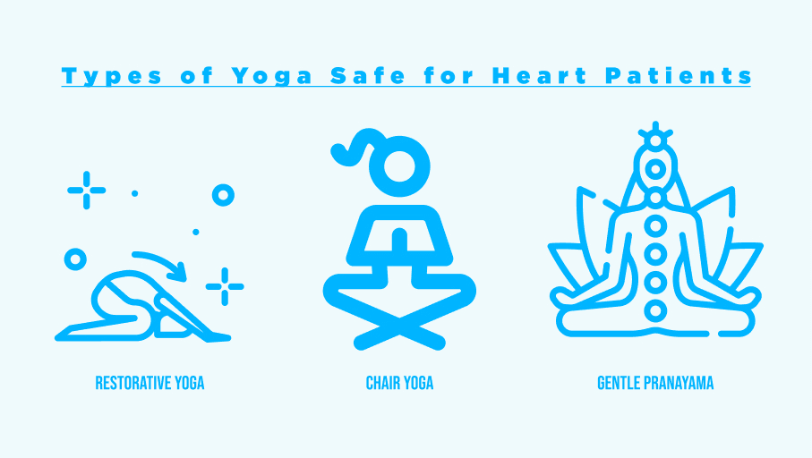 Illustration showing three types of yoga safe for heart patients with restorative yoga chair yoga and gentle pranayama represented with simple blue icons