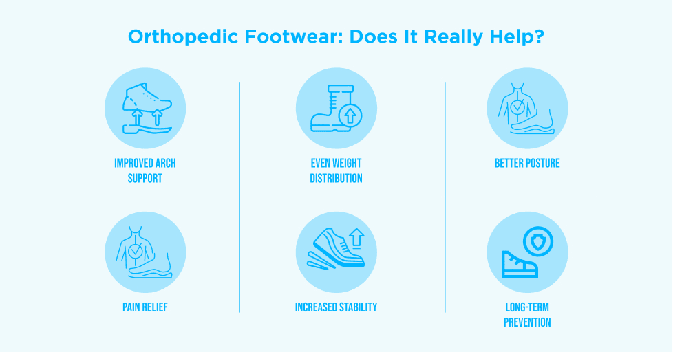 Orthopedic footwear benefits: arch support, weight distribution, posture, pain relief, stability, prevention.