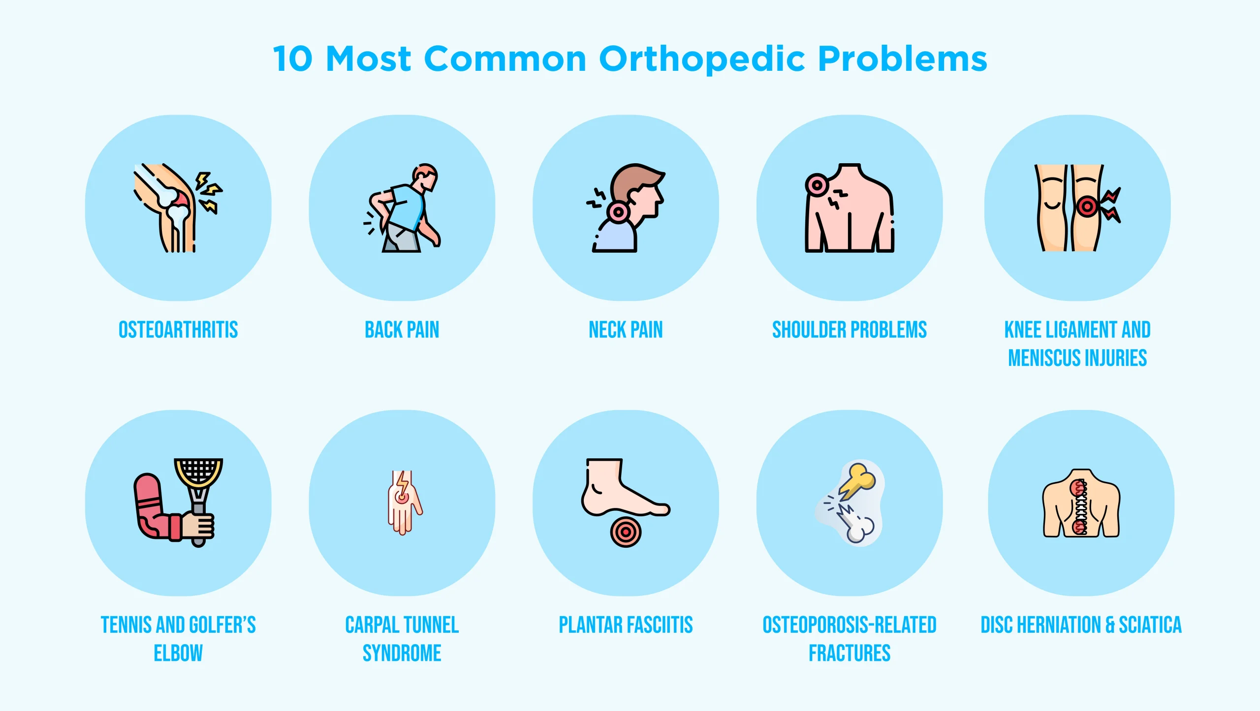 Infographic showing 10 common orthopedic problems like back pain, neck pain, osteoarthritis, knee injuries, and carpal tunnel syndrome