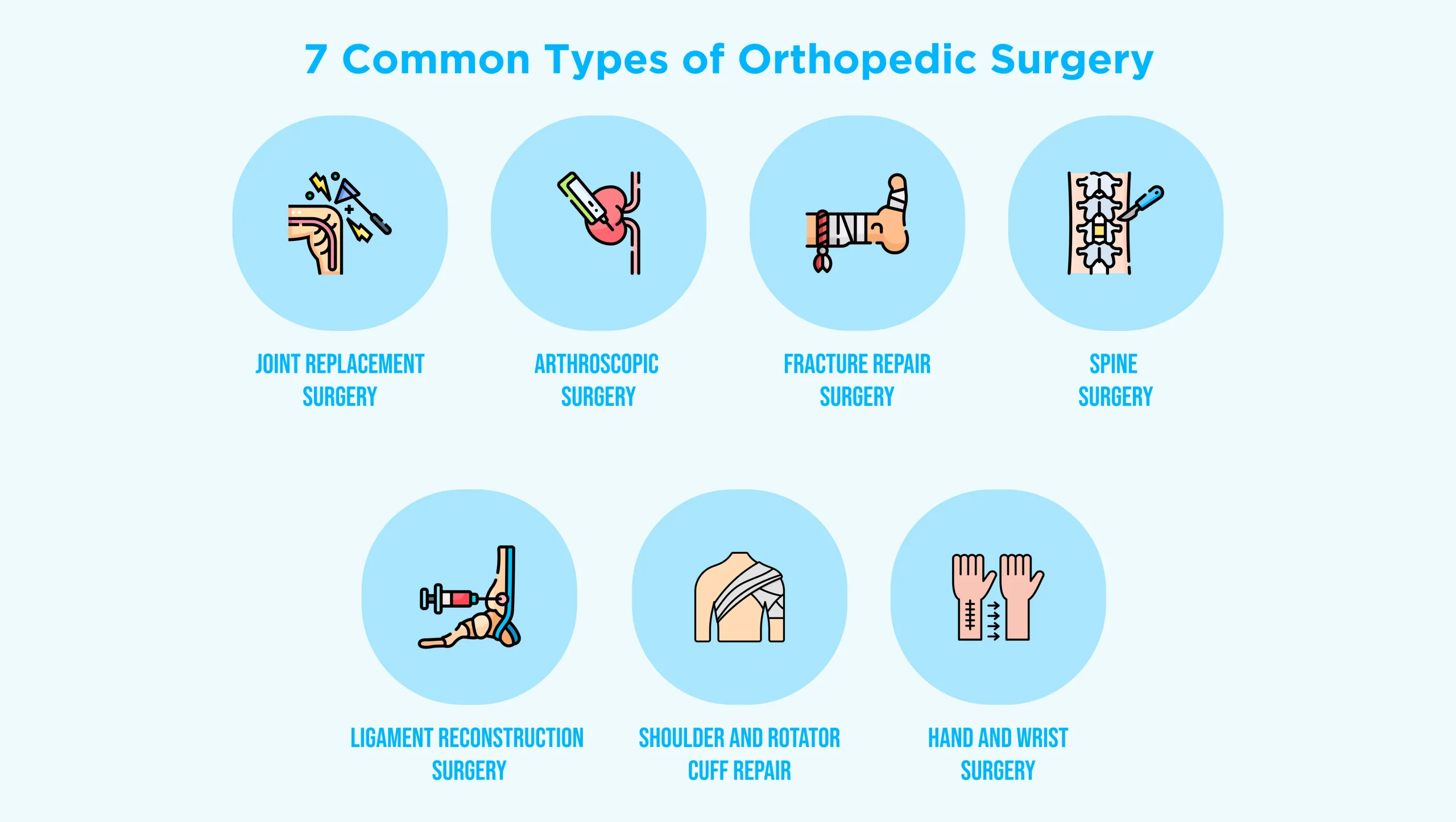 Infographic showing 7 common types of orthopedic surgery with icons: joint replacement, arthroscopic surgery, fracture repair, spine surgery, ligament reconstruction, shoulder and rotator cuff repair, and hand and wrist surgery.