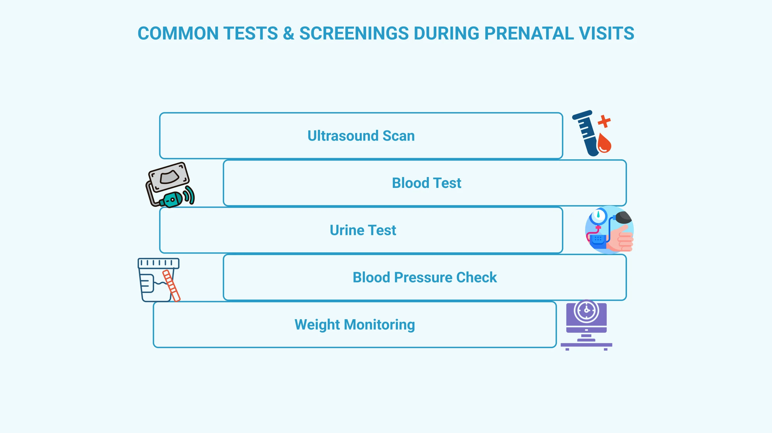 List of common prenatal tests including ultrasound scan, blood test, urine test, blood pressure check, and weight monitoring