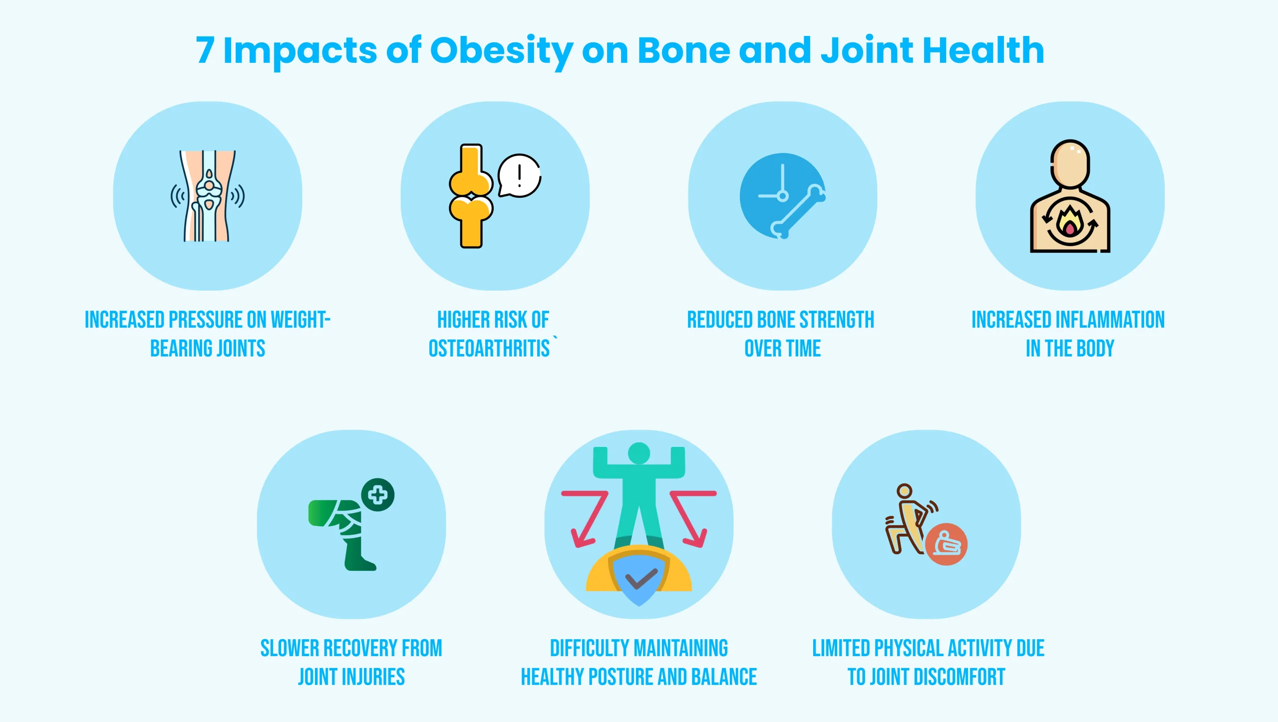Impacts of Obesity on Bone and Joint Health