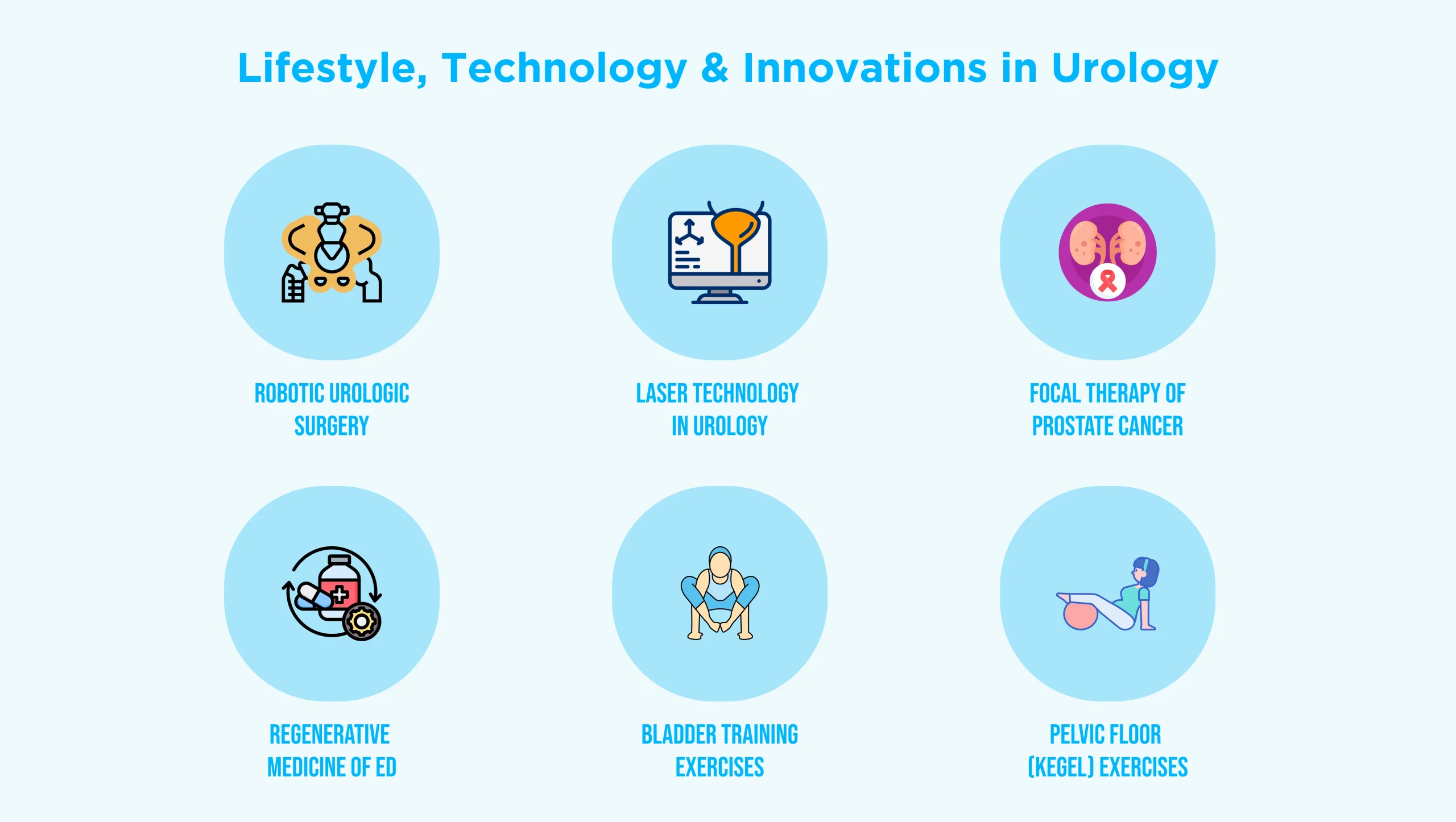 Infographic showing six innovations in urology with icons for robotic urologic surgery, laser technology, focal therapy for prostate cancer, regenerative medicine, bladder training exercises, and pelvic floor (Kegel) exercises.