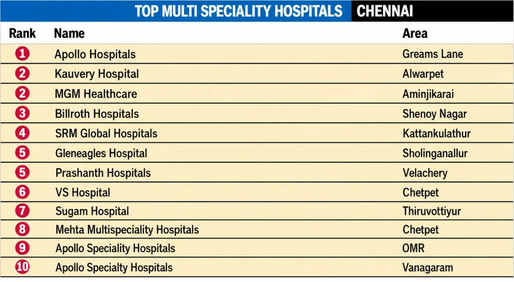 List of Rankings in the Times of India Health Survey