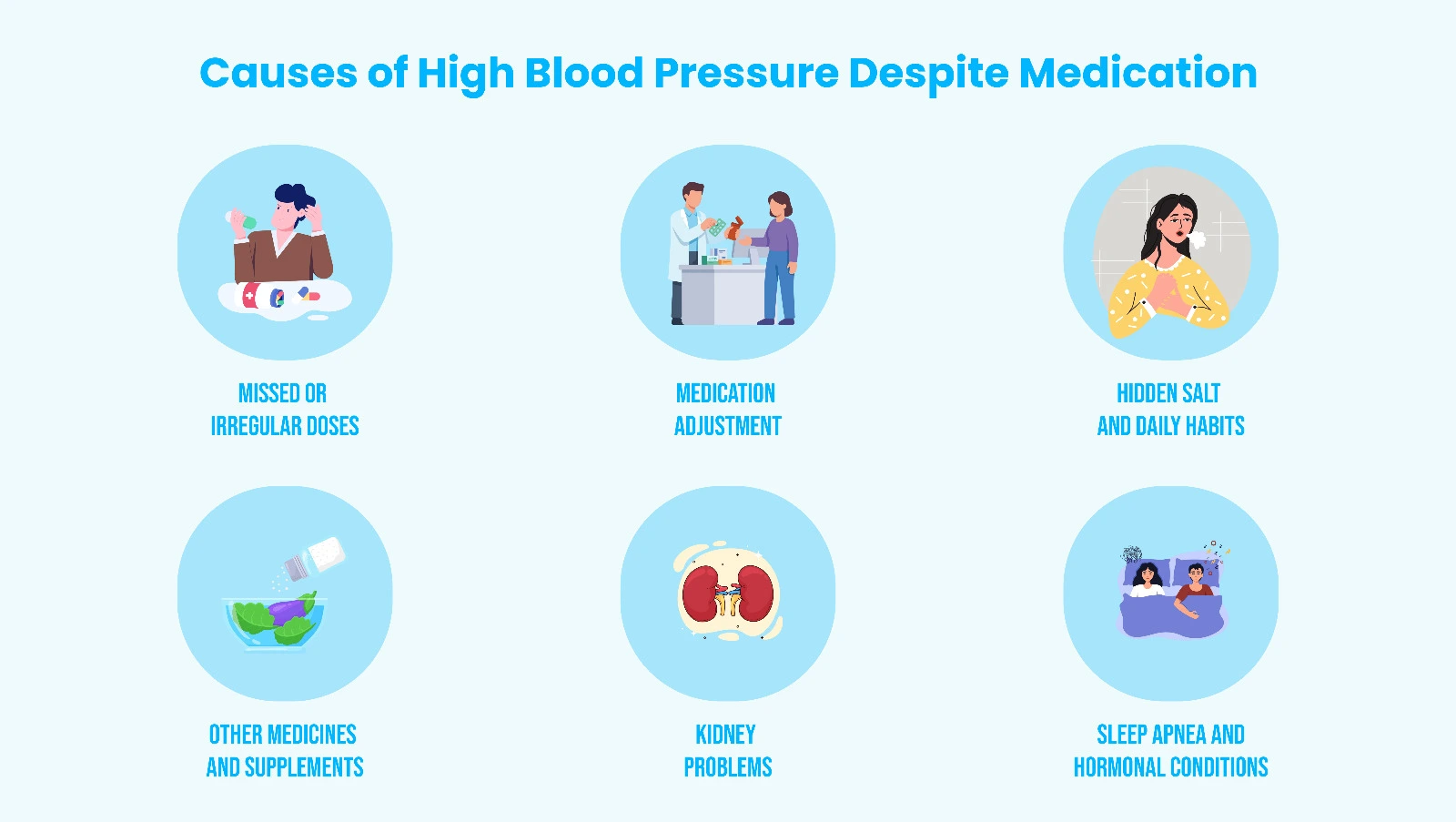 Causes of High Blood Pressure despite medications