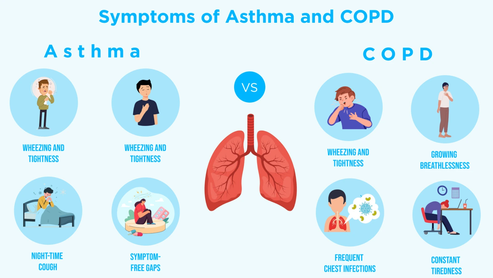 Symptoms of asthma and COPD